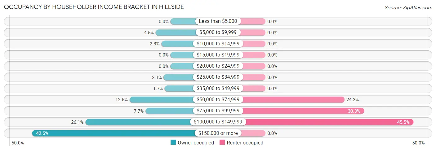 Occupancy by Householder Income Bracket in Hillside