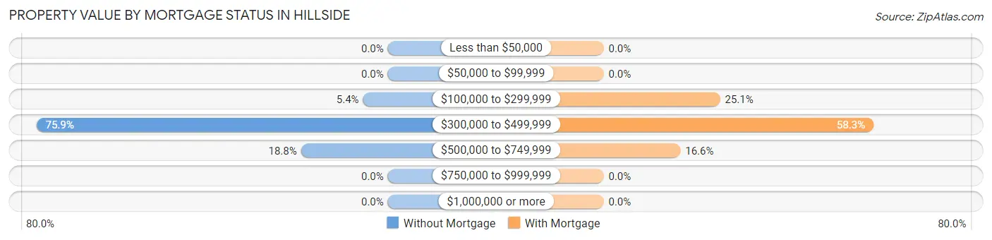 Property Value by Mortgage Status in Hillside
