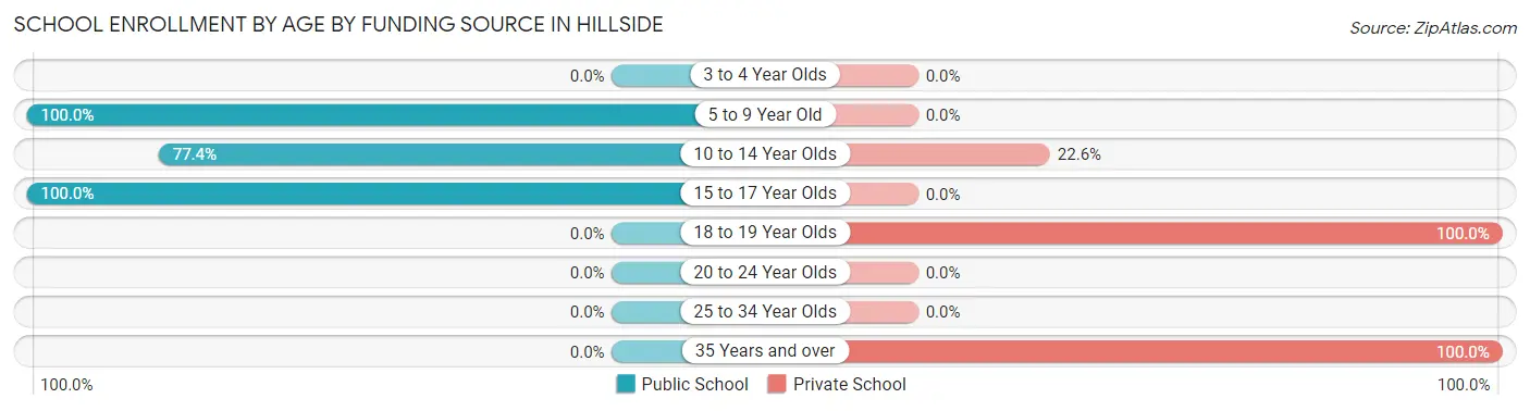 School Enrollment by Age by Funding Source in Hillside