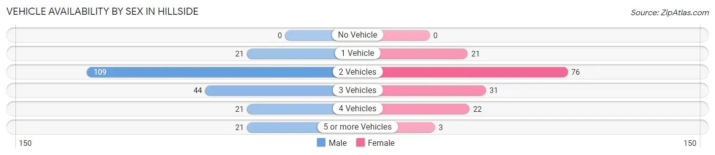 Vehicle Availability by Sex in Hillside