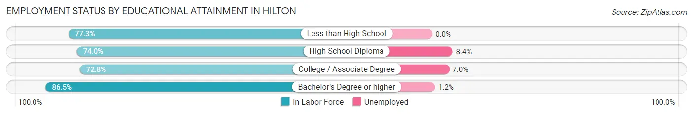 Employment Status by Educational Attainment in Hilton