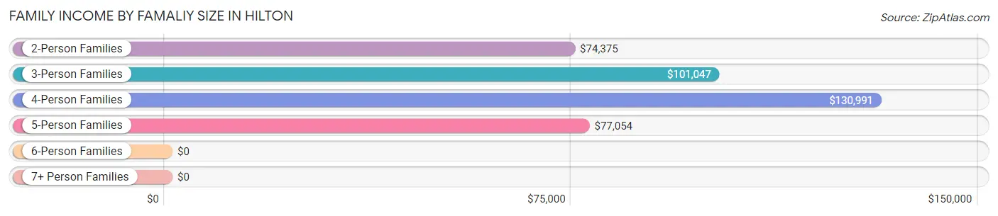 Family Income by Famaliy Size in Hilton