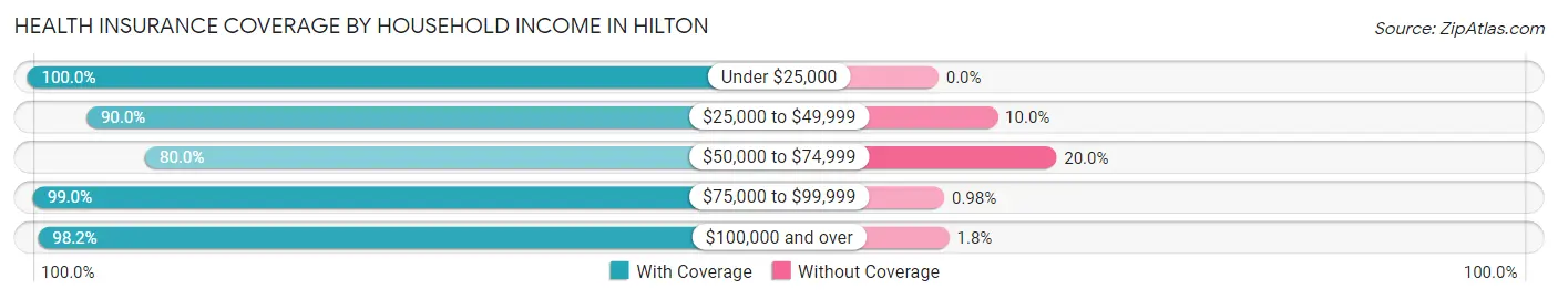 Health Insurance Coverage by Household Income in Hilton