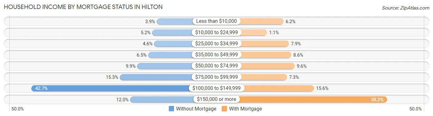 Household Income by Mortgage Status in Hilton