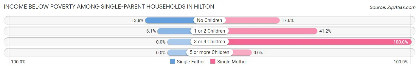 Income Below Poverty Among Single-Parent Households in Hilton