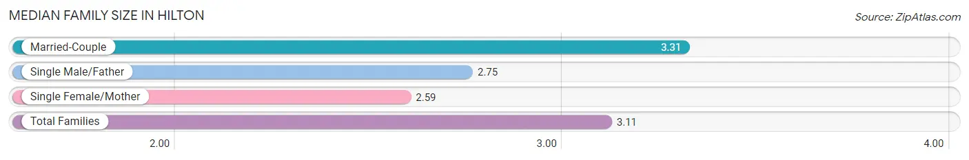 Median Family Size in Hilton