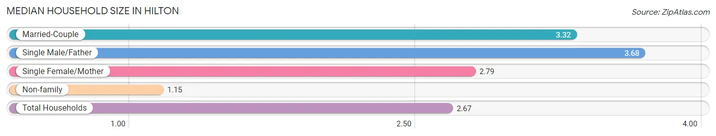 Median Household Size in Hilton