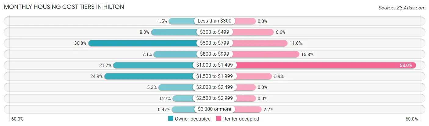 Monthly Housing Cost Tiers in Hilton
