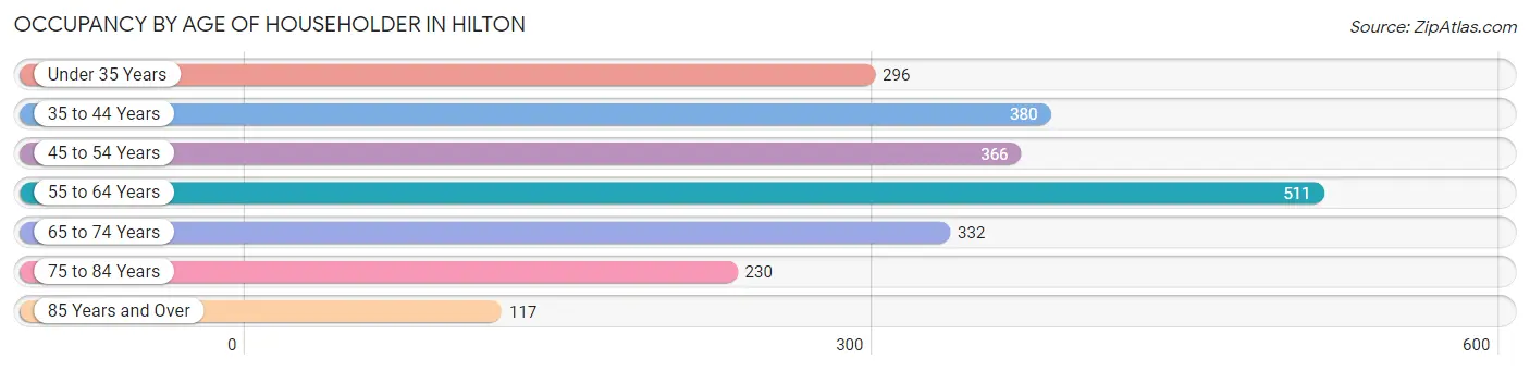 Occupancy by Age of Householder in Hilton