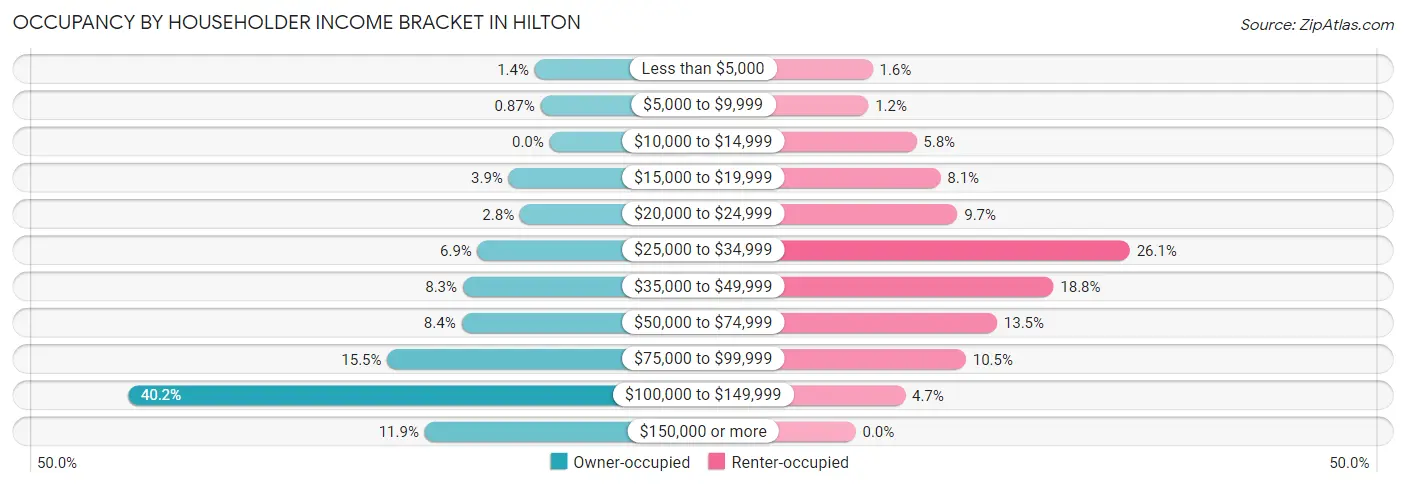 Occupancy by Householder Income Bracket in Hilton