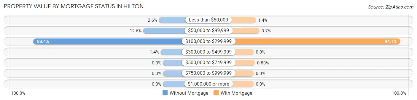 Property Value by Mortgage Status in Hilton