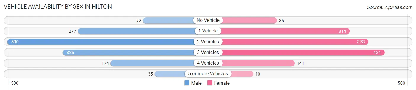 Vehicle Availability by Sex in Hilton