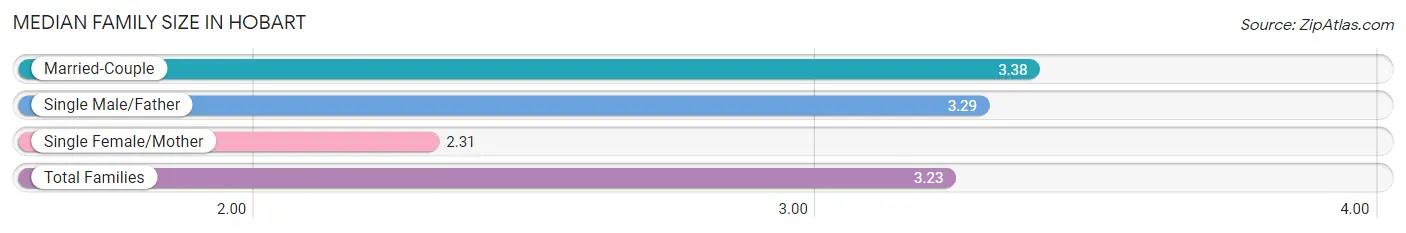 Median Family Size in Hobart