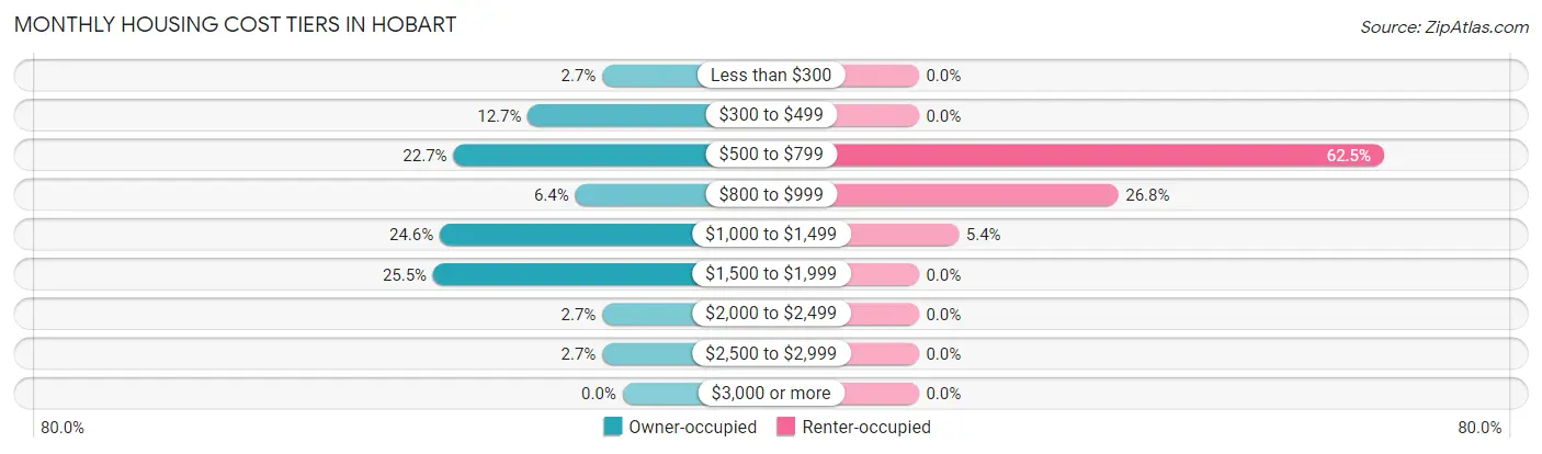 Monthly Housing Cost Tiers in Hobart