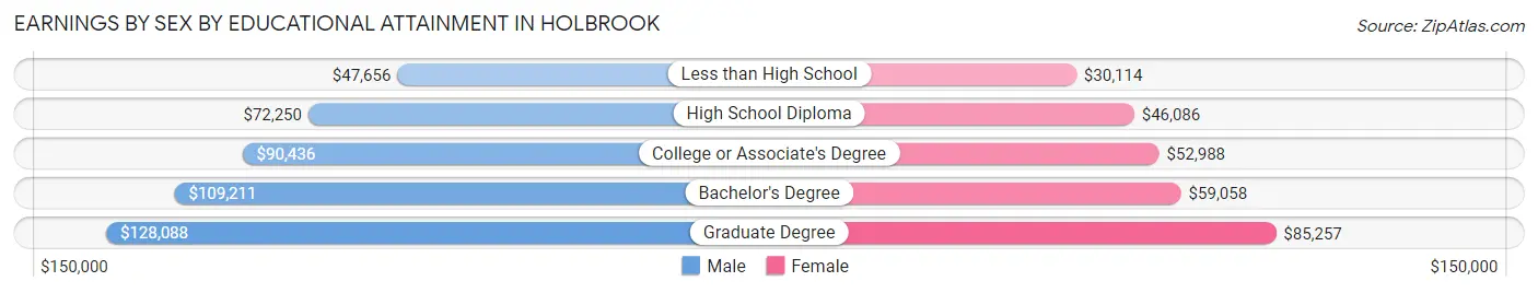 Earnings by Sex by Educational Attainment in Holbrook