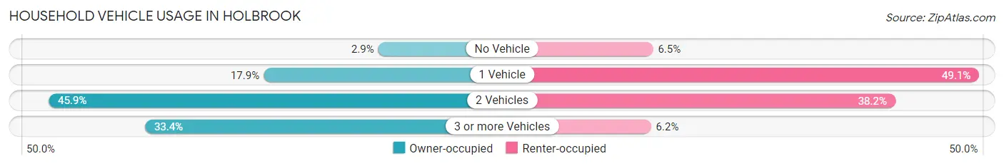 Household Vehicle Usage in Holbrook