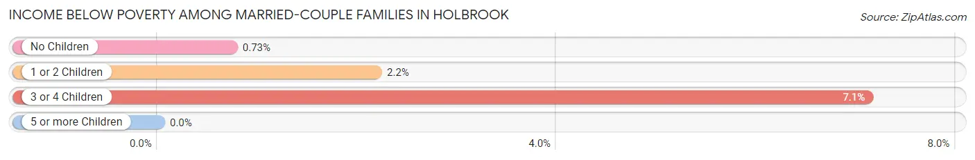 Income Below Poverty Among Married-Couple Families in Holbrook
