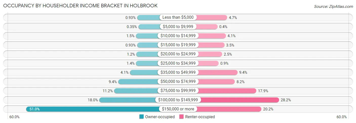 Occupancy by Householder Income Bracket in Holbrook