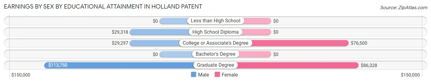 Earnings by Sex by Educational Attainment in Holland Patent
