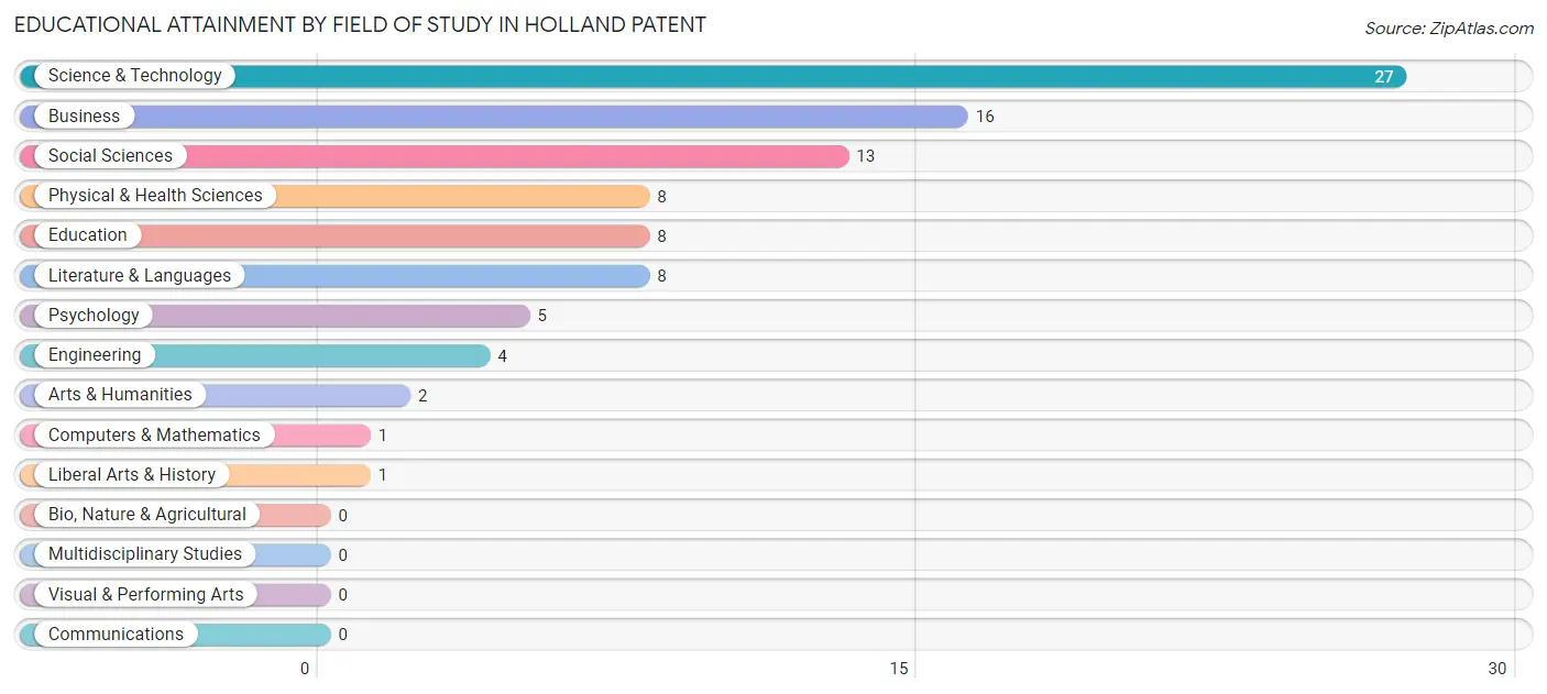 Educational Attainment by Field of Study in Holland Patent