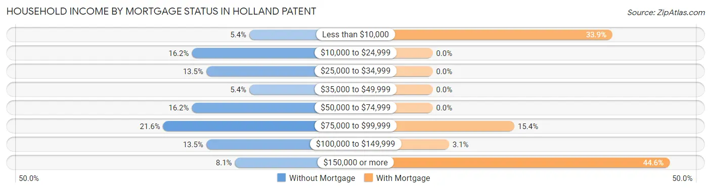 Household Income by Mortgage Status in Holland Patent