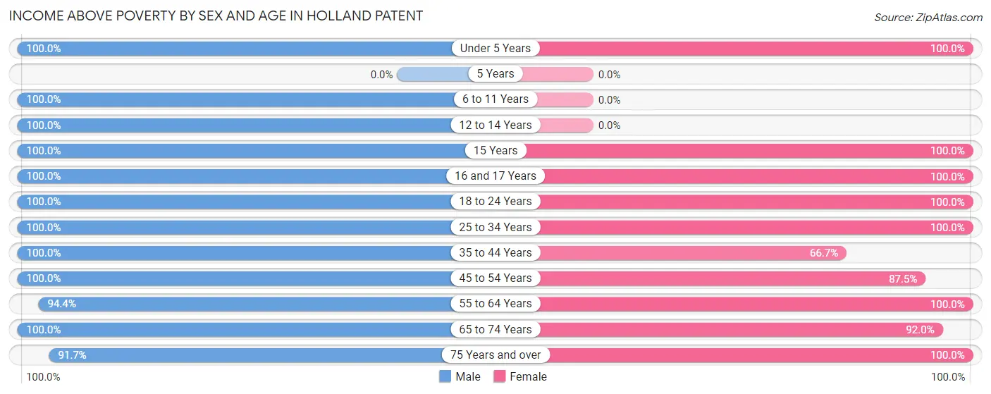Income Above Poverty by Sex and Age in Holland Patent