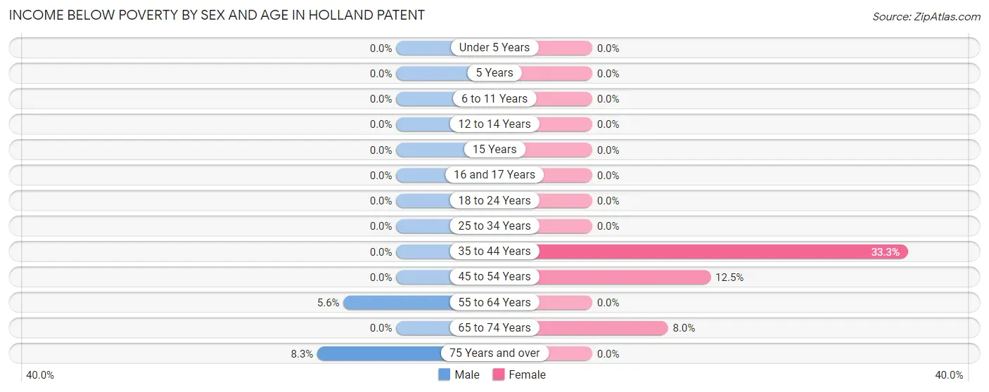 Income Below Poverty by Sex and Age in Holland Patent