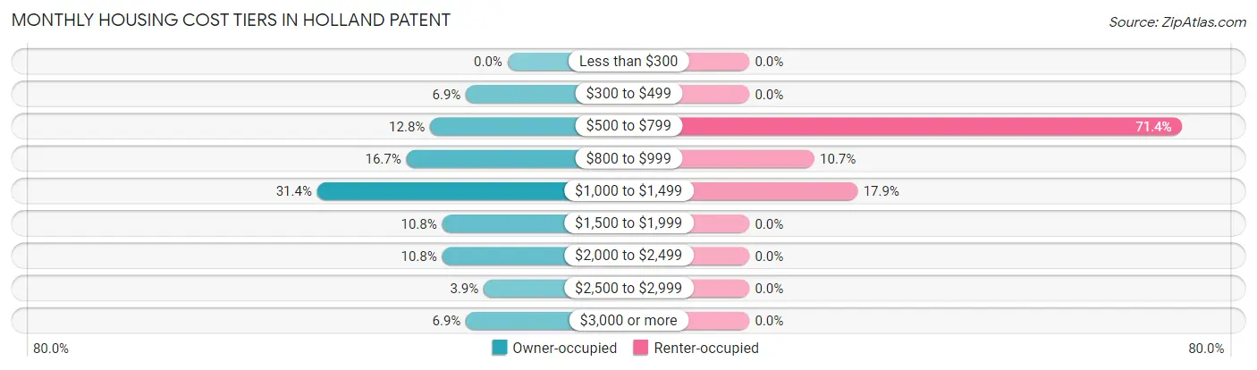 Monthly Housing Cost Tiers in Holland Patent