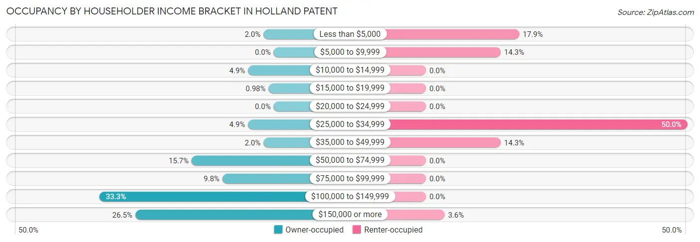 Occupancy by Householder Income Bracket in Holland Patent
