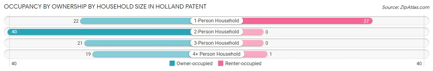 Occupancy by Ownership by Household Size in Holland Patent