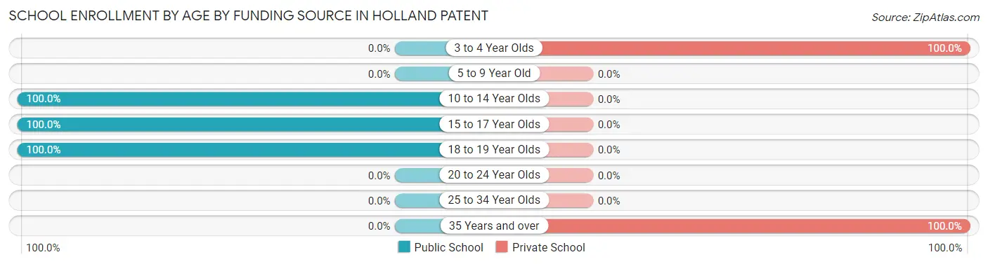 School Enrollment by Age by Funding Source in Holland Patent