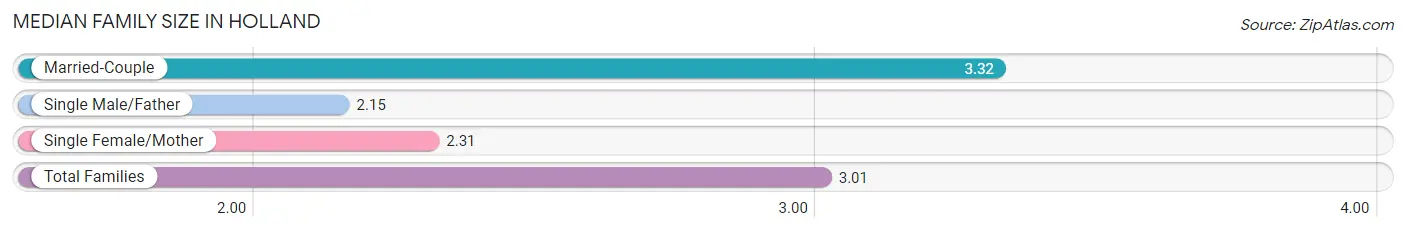 Median Family Size in Holland