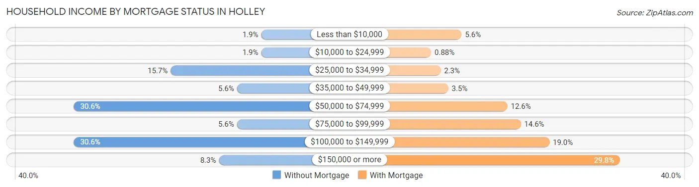 Household Income by Mortgage Status in Holley