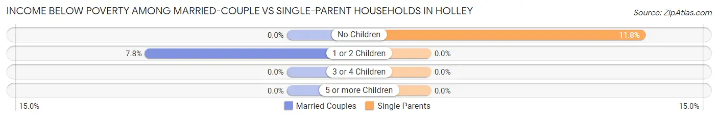 Income Below Poverty Among Married-Couple vs Single-Parent Households in Holley