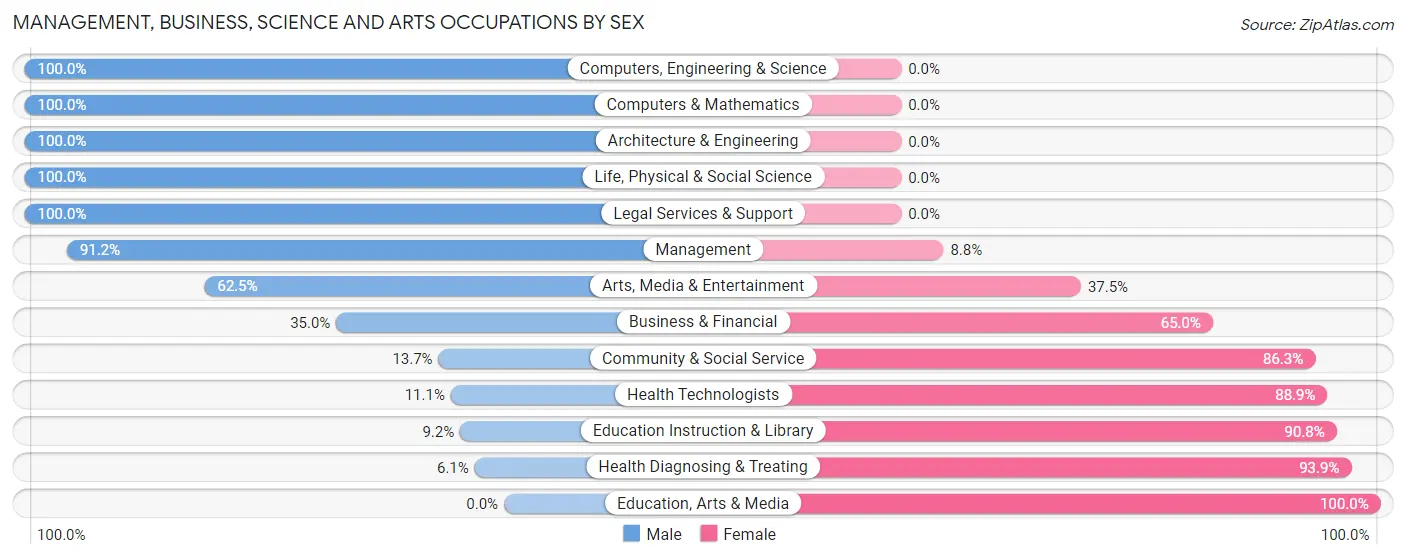 Management, Business, Science and Arts Occupations by Sex in Holley
