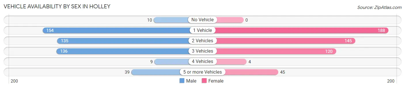Vehicle Availability by Sex in Holley
