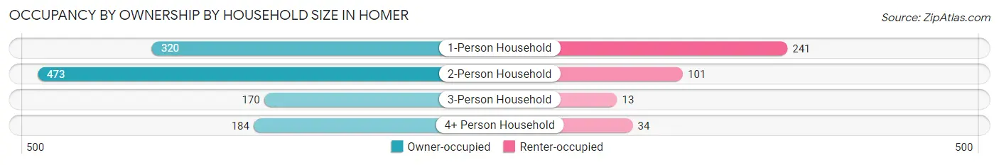 Occupancy by Ownership by Household Size in Homer