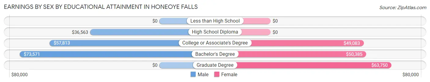 Earnings by Sex by Educational Attainment in Honeoye Falls