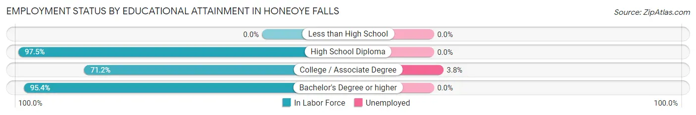 Employment Status by Educational Attainment in Honeoye Falls