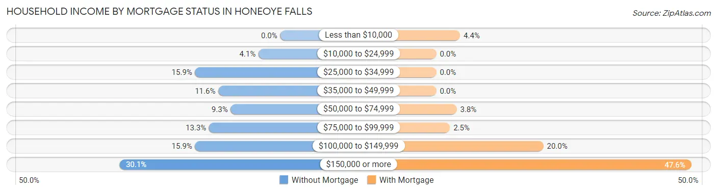 Household Income by Mortgage Status in Honeoye Falls