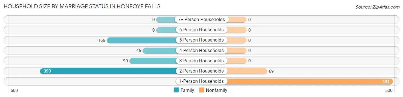 Household Size by Marriage Status in Honeoye Falls