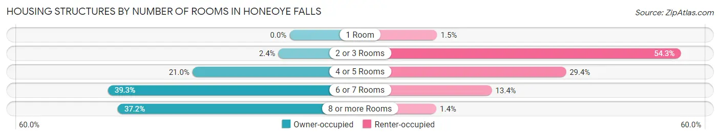 Housing Structures by Number of Rooms in Honeoye Falls