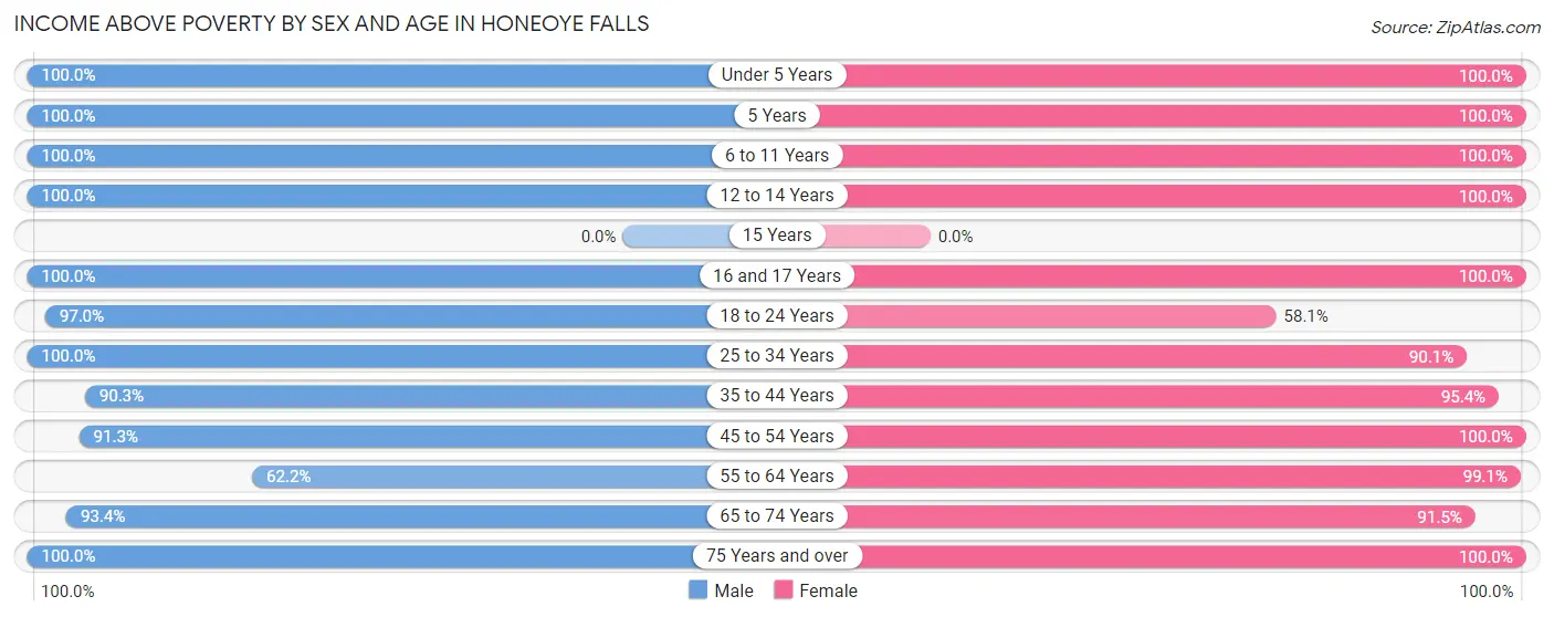 Income Above Poverty by Sex and Age in Honeoye Falls