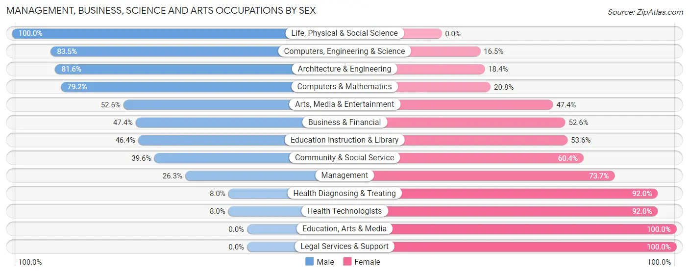 Management, Business, Science and Arts Occupations by Sex in Honeoye Falls