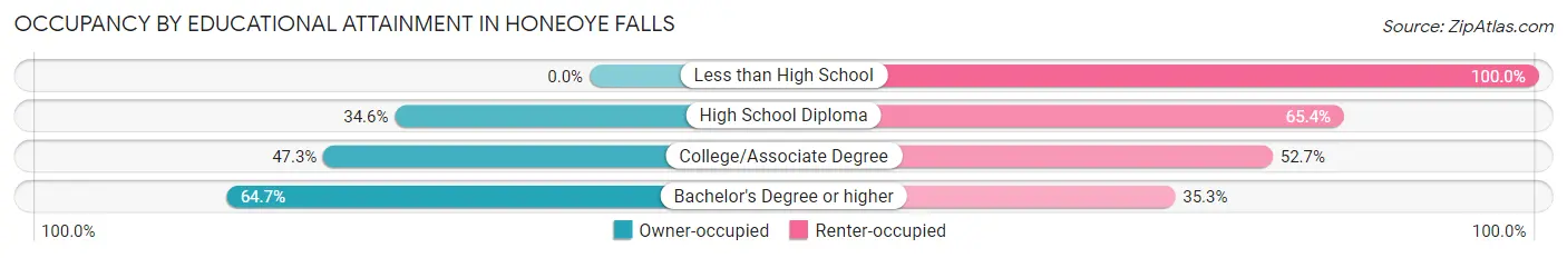 Occupancy by Educational Attainment in Honeoye Falls