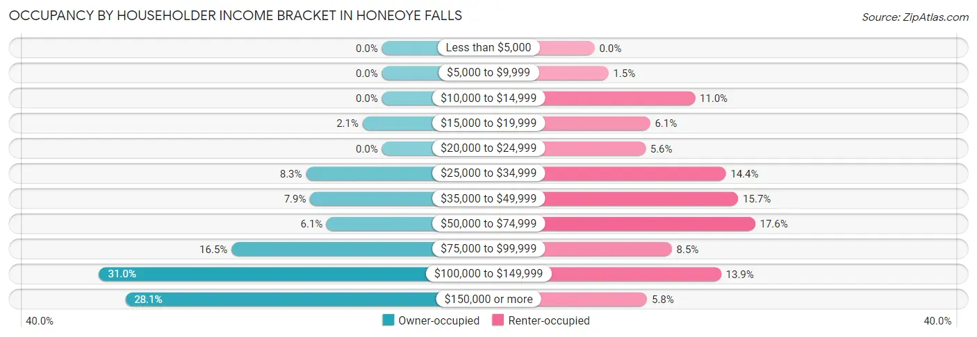 Occupancy by Householder Income Bracket in Honeoye Falls