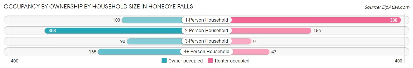 Occupancy by Ownership by Household Size in Honeoye Falls