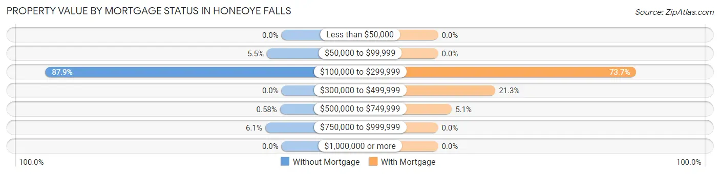 Property Value by Mortgage Status in Honeoye Falls