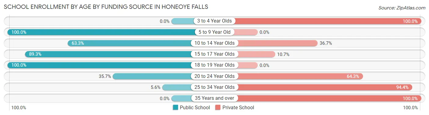 School Enrollment by Age by Funding Source in Honeoye Falls