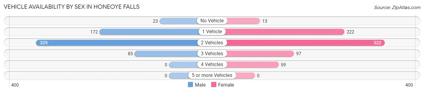 Vehicle Availability by Sex in Honeoye Falls